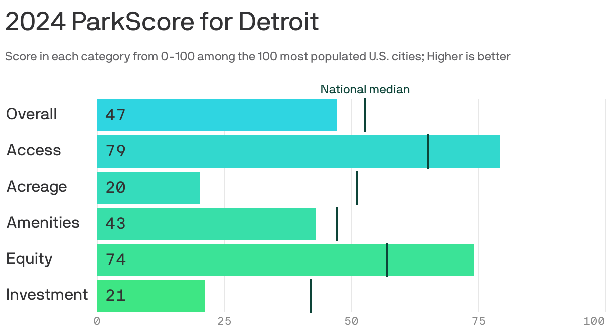 Bar chart showing the 2024 ParkScore for the city of Detroit, overall and across five metrics. Overall, Detroit scored 47.2 out of 100 for the quality of its parks system, lower than the national median score of 53. The city scored highest in park access, at 79 points, and lowest in acreage, at 19.5 points.
