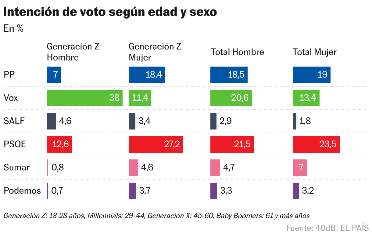 Intención de voto por edad y sexo (barras divididas)