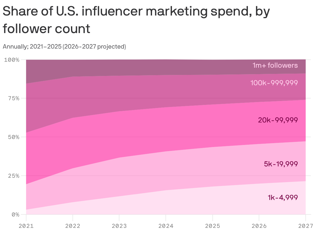 A stacked area chart showing the share of U.S. influencer marketing spending by follower count from 2021 to 2027, with projections for 2026-2027. The three smallest categories, from 1,000 followers up to 99,999 followers, get between 22 and 27% of the marketing spend each by 2027, while influencers with more than a million followers get 9%.