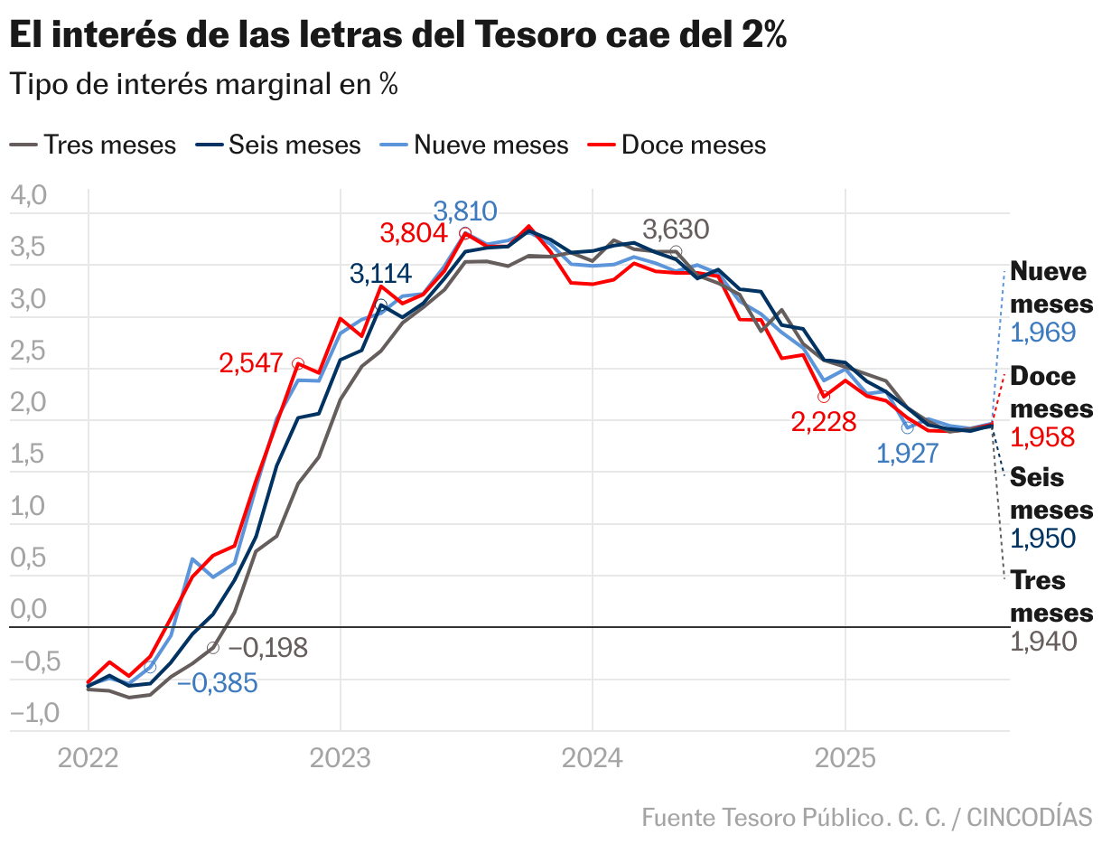 El interés de las letras del Tesoro cae del 2% (Líneas)