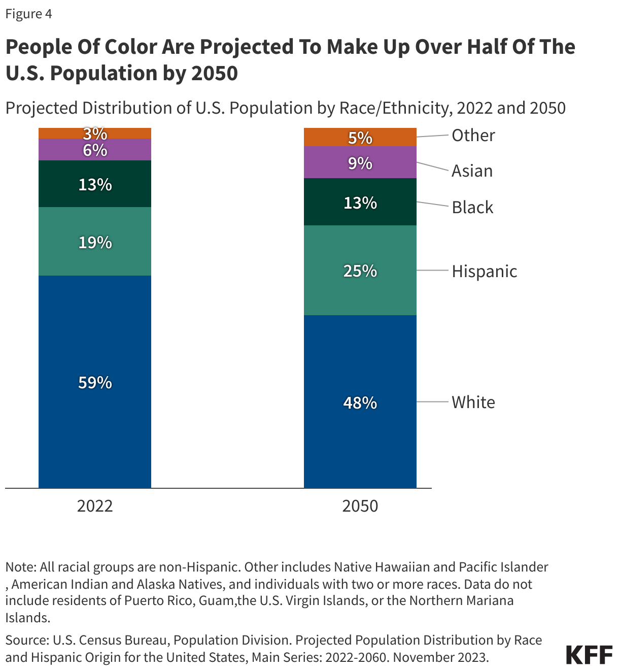 People Of Color Are Projected To Make Up Over Half Of The U.S. Population As Of 2050