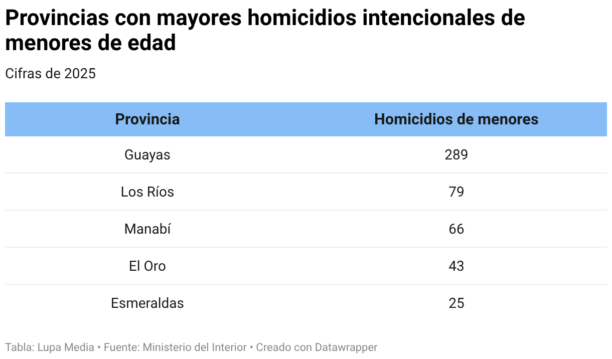 Provincias con mayores homicidios intencionales de menores de edad (Tabla)