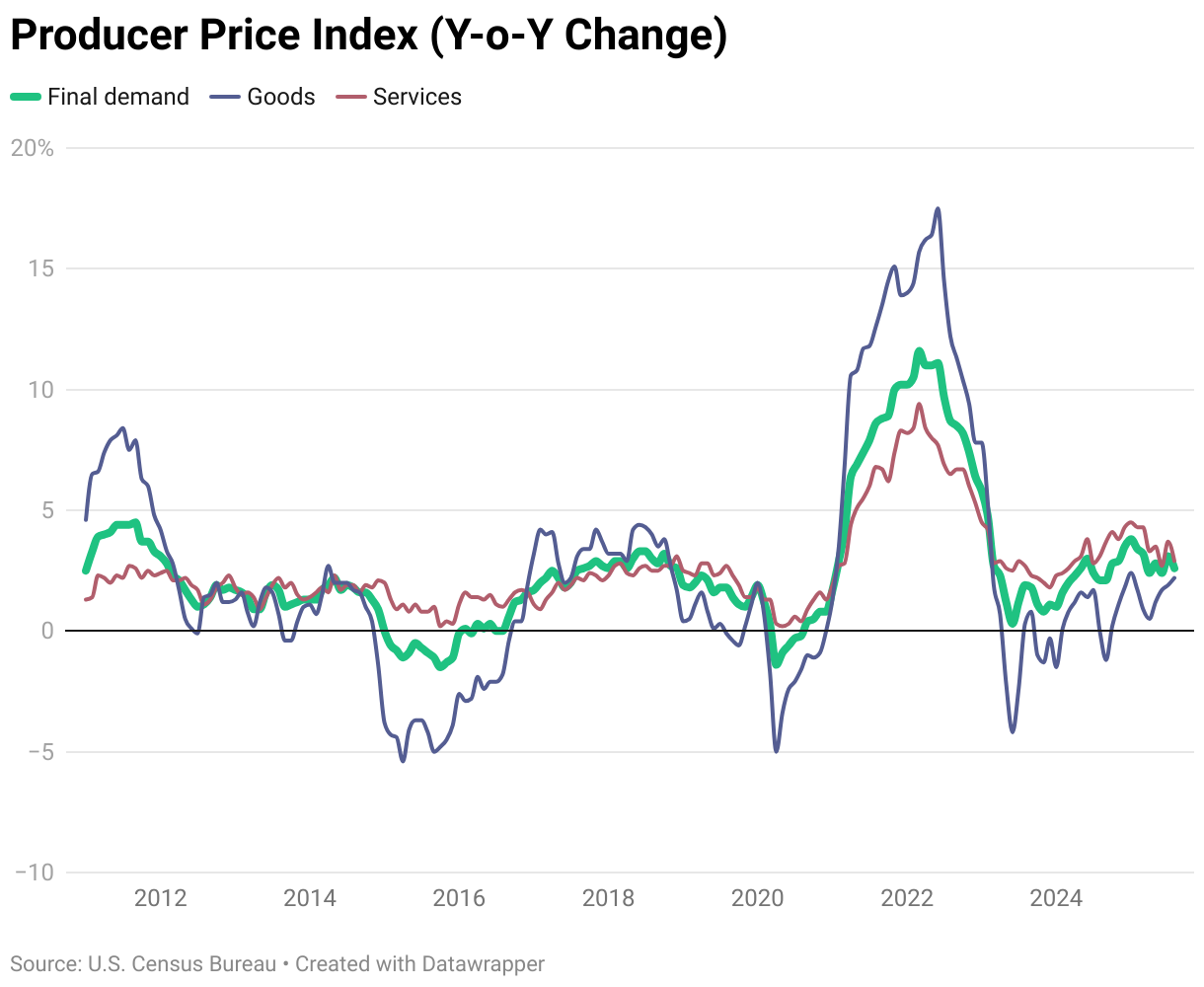 Producer Price Index (Y-o-Y Change) (Line chart)