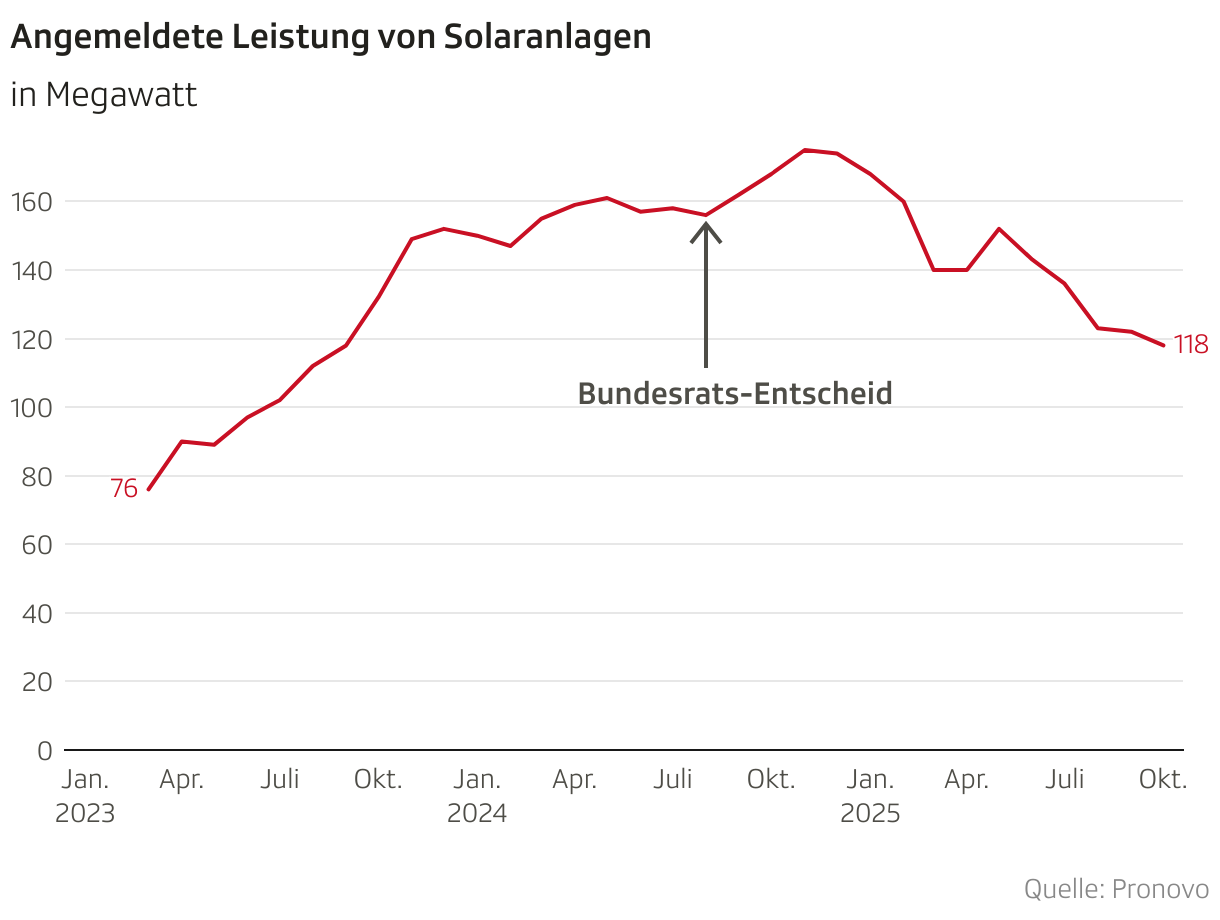 Angemeldete Leistung von Solaranlagen (Liniendiagramm)