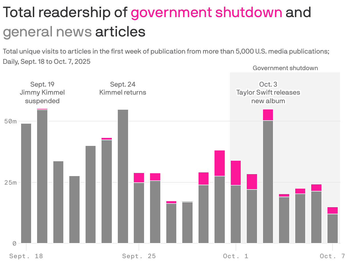 A stacked column chart of the total unique visits to news articles about the government shutdown compared to general news from more than 5,000 media publications each day from September 18 to October 7, 2025. Overall readership was highest at 55 million visits on September 19 when Jimmy Kimmel was suspended and the 24th when he was reinstated and on October 3 when Taylor Swift released her new album. News about the government shutdown has been a very small part of the overall readership compared to general news.