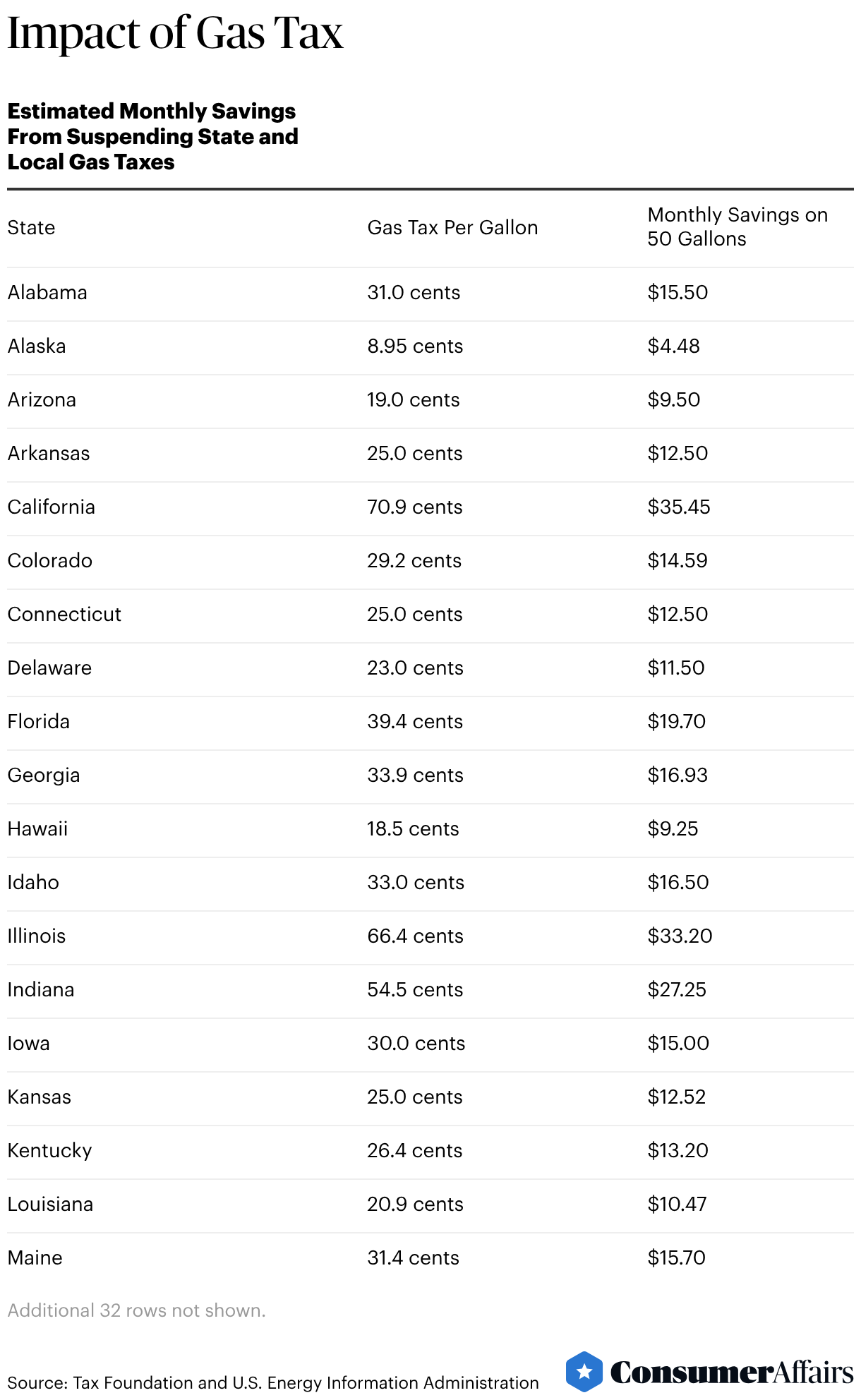 Impact of Gas Tax (Table)