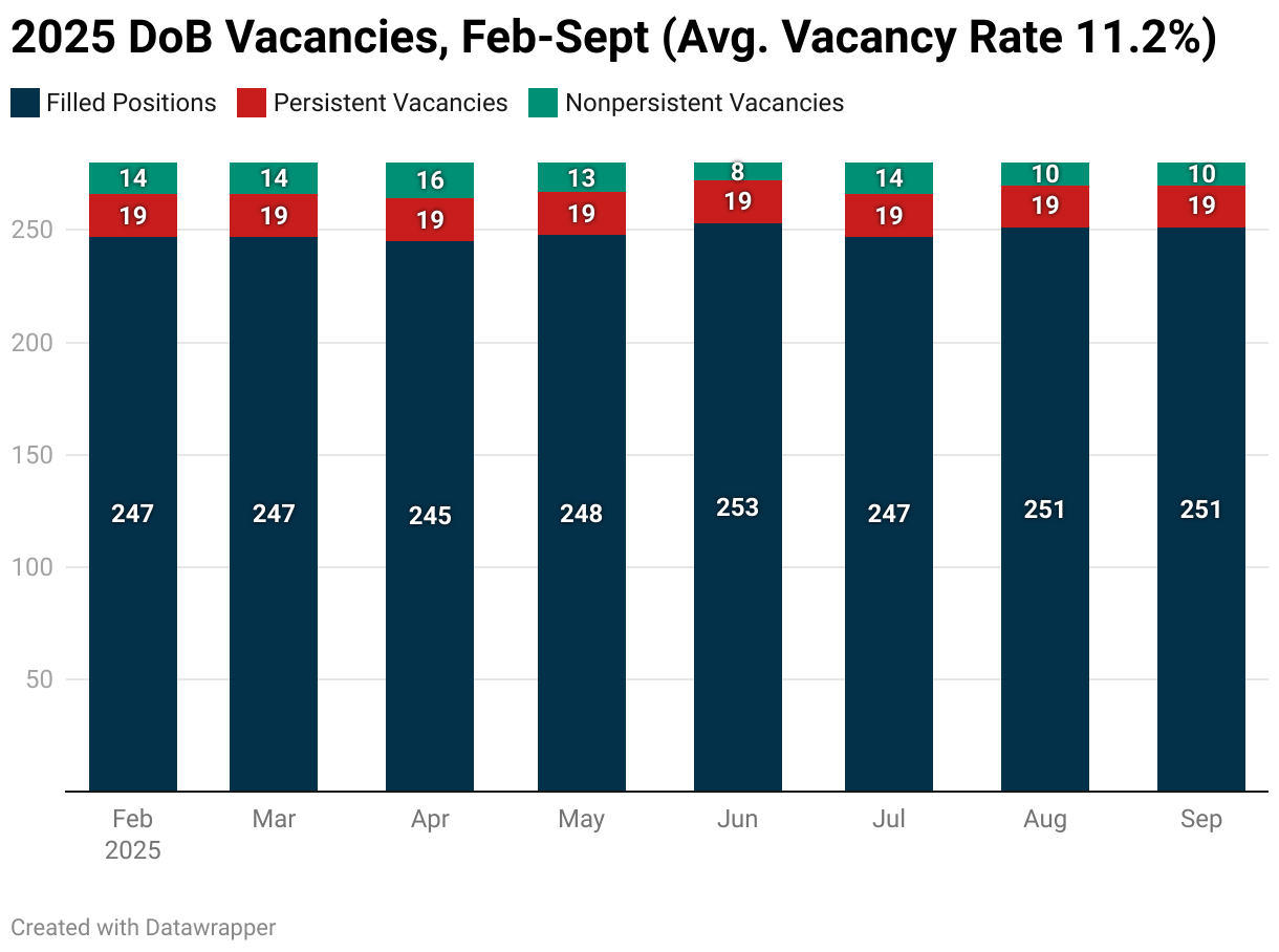 2025 DoB Vacancies, Feb-Sept (Avg. Vacancy Rate 11.2%) (Stacked column chart)