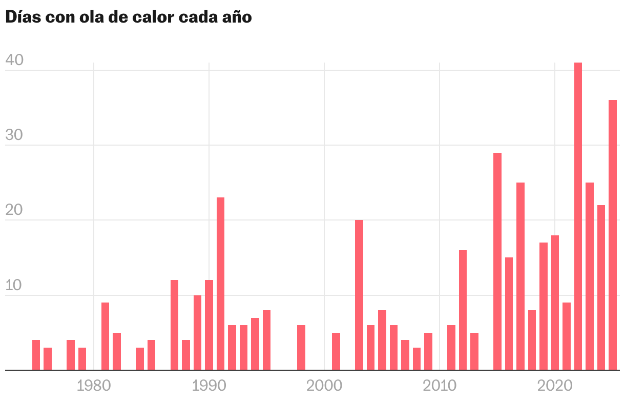 Gráfico de columnas