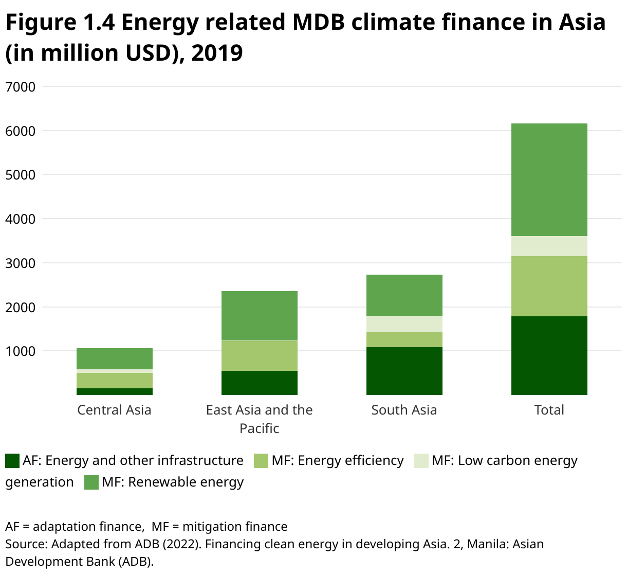 Figure 1.4 Energy related MDB climate finance in Asia (in million USD), 2019 (Stacked column chart)