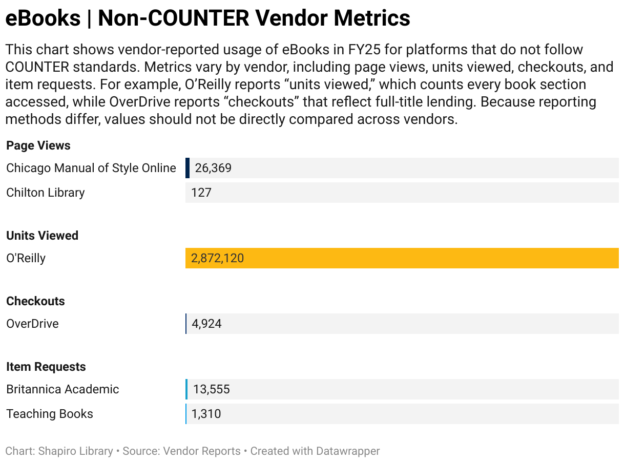 eBooks | Non-COUNTER usage by vendor with metric labels
