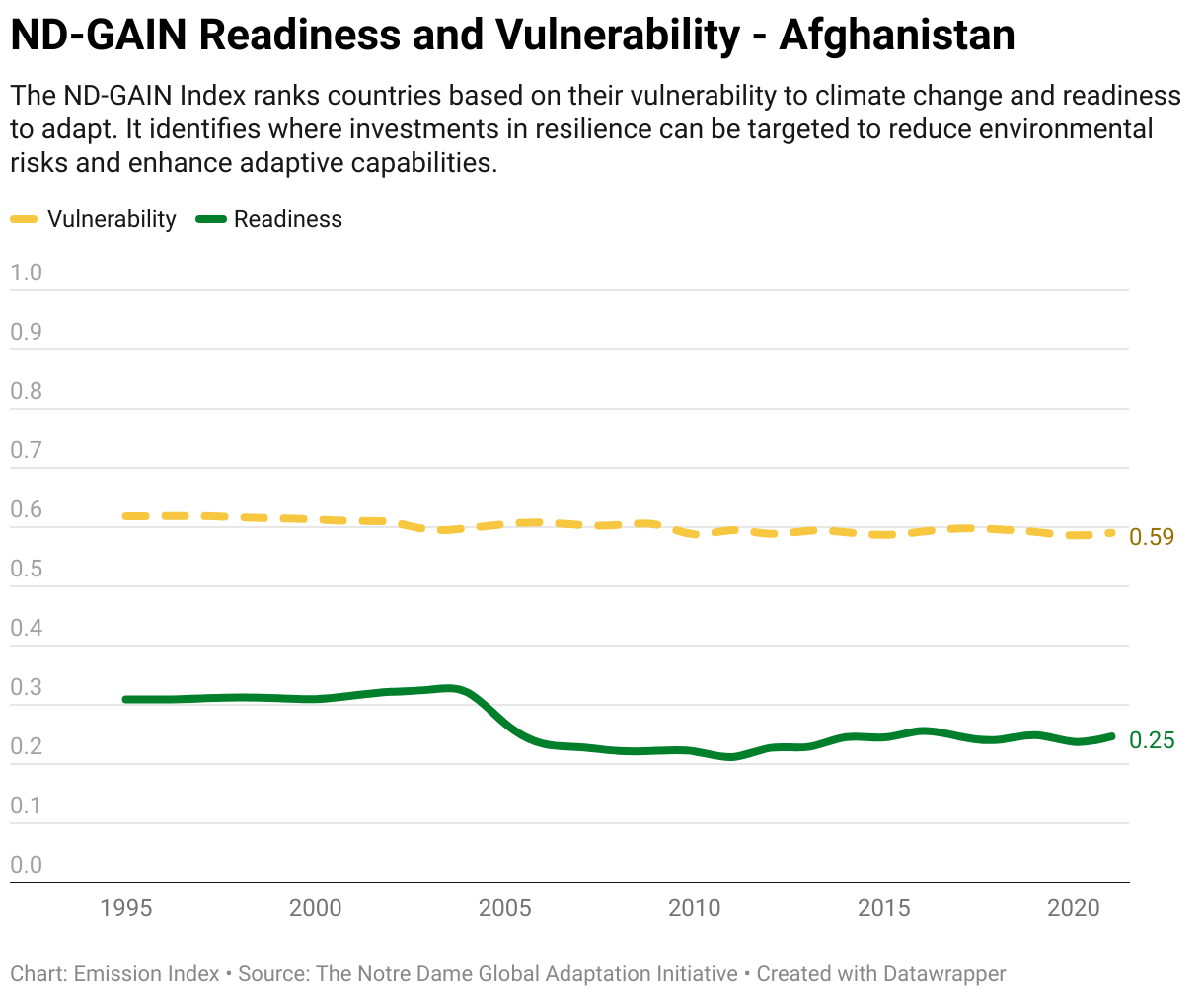 Greenhouse Gas Emissions in Afghanistan 13 Line chart showing total greenhouse gas emissions in Afghanistan since 1990.