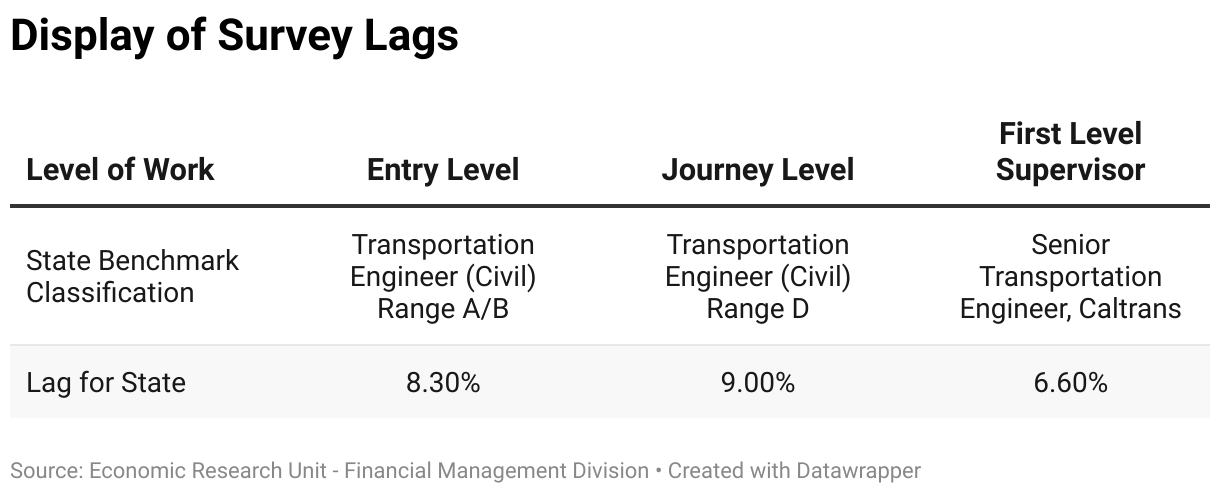 The following table shows the survey lag for the three State benchmark classifications. The Entry Level lag was 8.3% [Transportation Engineer (Civil) Range A/B]. The Journey Level lag was 9% [Transportation Engineer (Civil) Range D.] The First Level Supervisor lag was 6.6% [Senior Transporation Engineer, Caltrans].