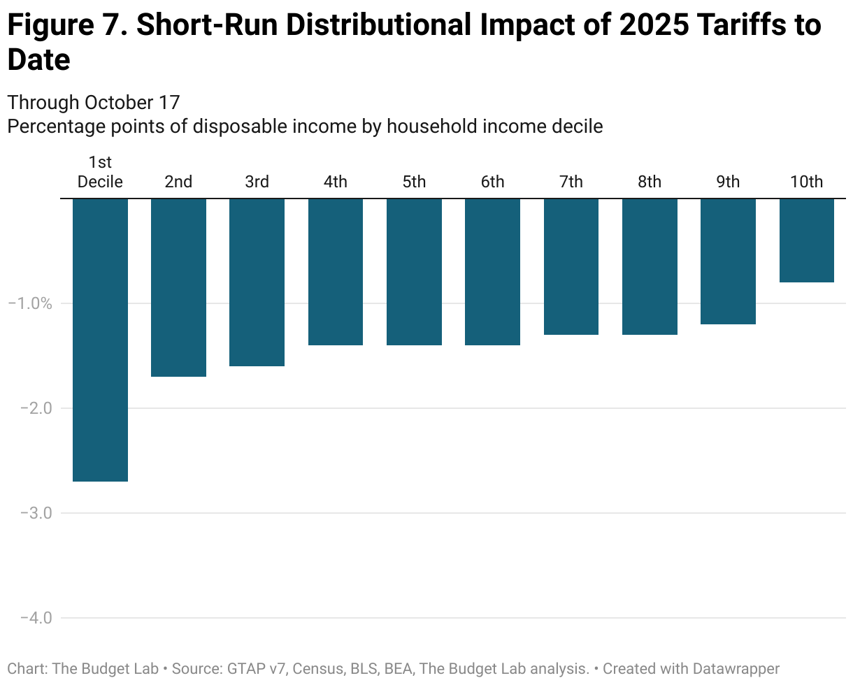 Figure 7. Short-Run Distributional Impact of 2025 Tariffs to Date (Grouped column chart)
