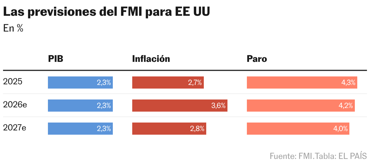 Las previsiones del FMI para EE UU (Tabla)