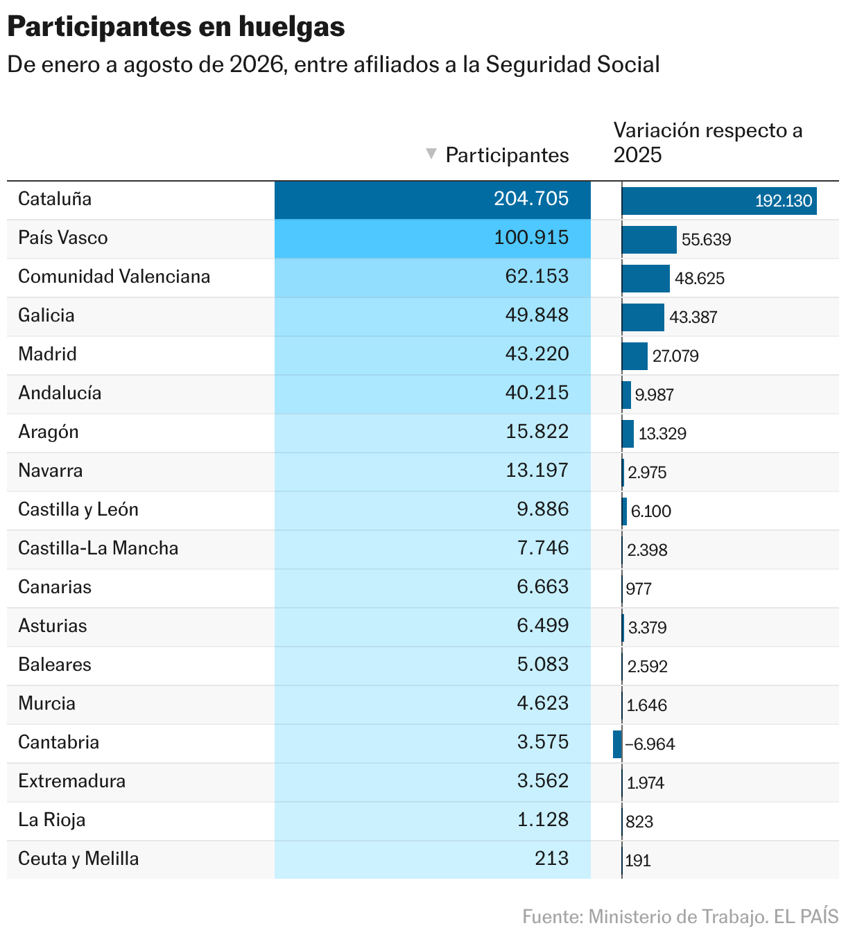 Participantes en huelgas (Tabla)
