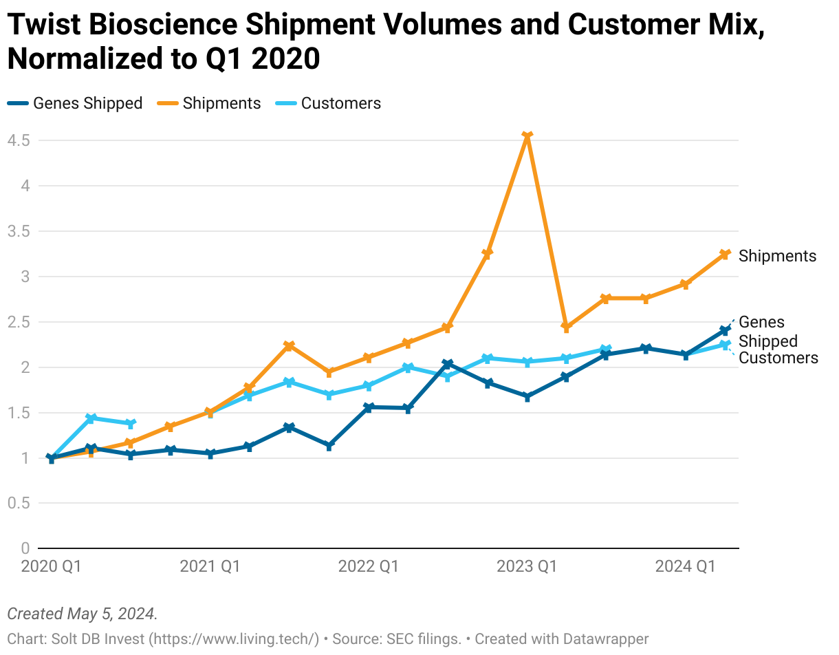 A line chart showing the shipments, genes shipped, and customer number for Twist Bioscience from the fiscal first quarter of 2020 to the fiscal second quarter of 2024. All data series are normalized to their Q1 2020 value.
