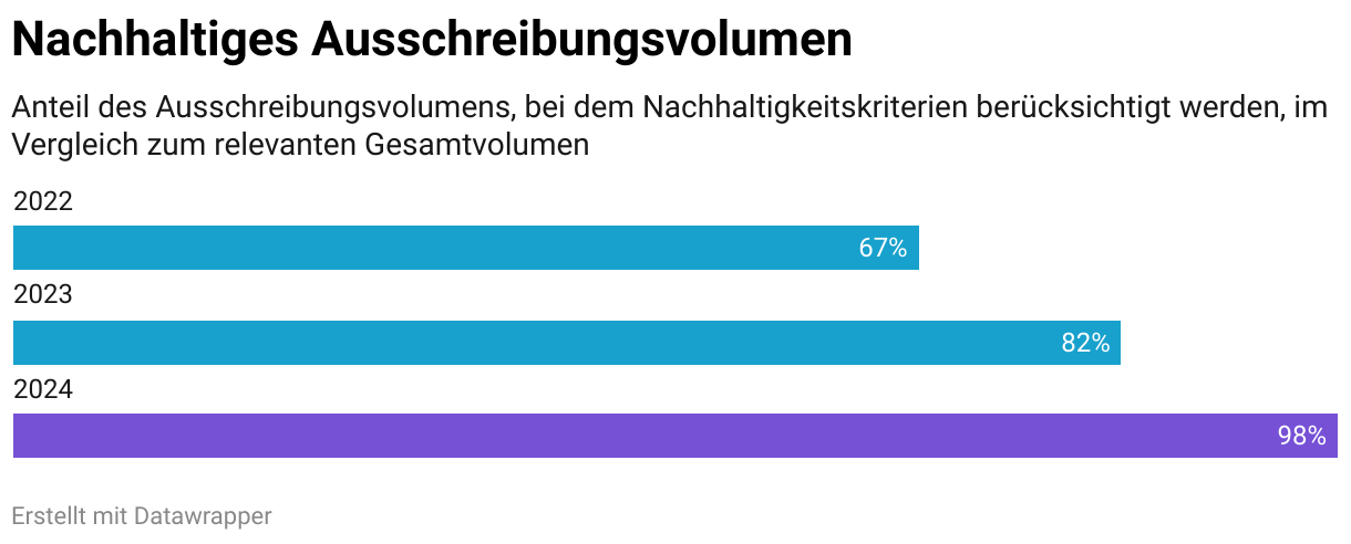 Nachhaltiges Ausschreibungsvolumen (Balken)