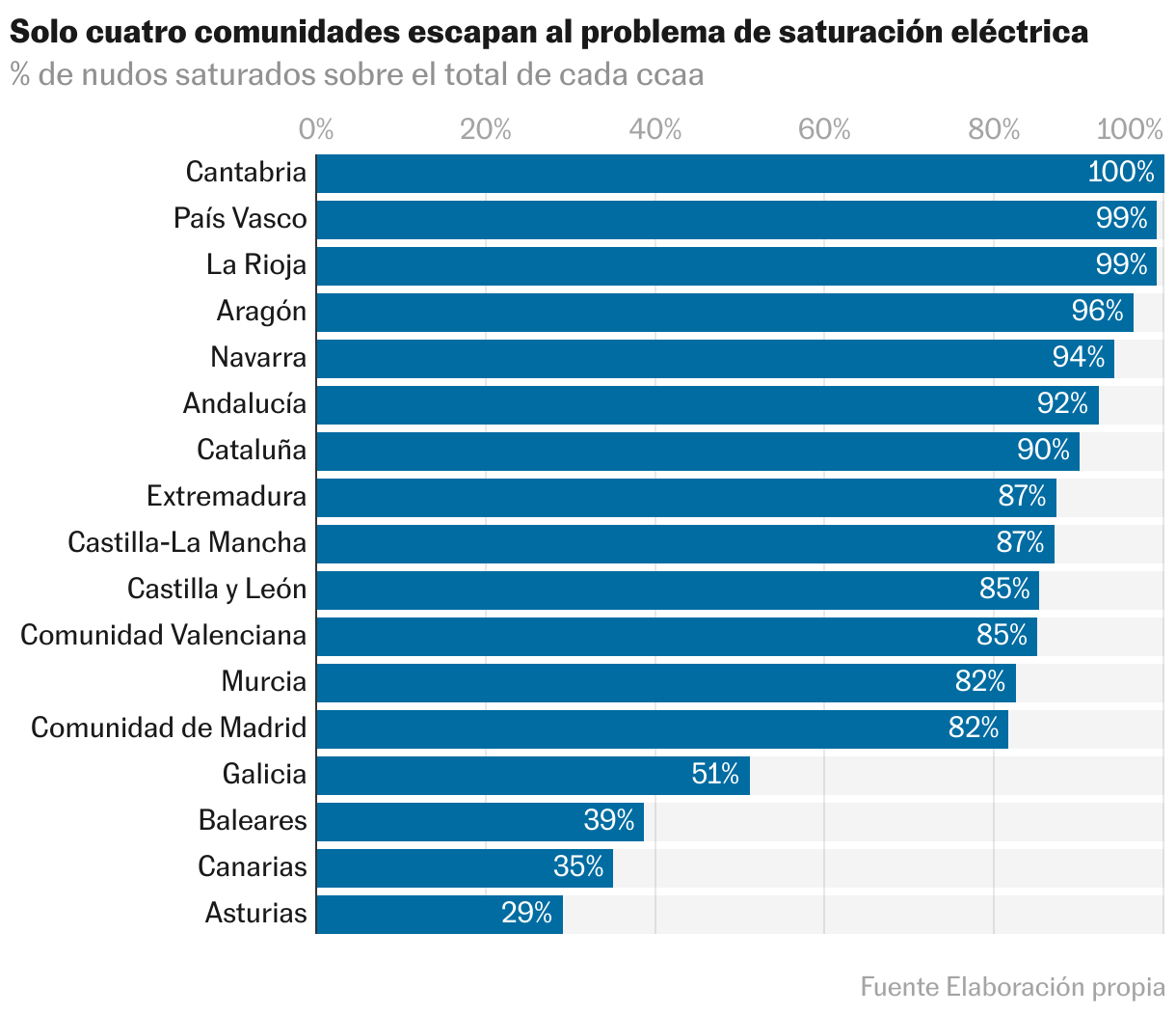 Gráfico de barras