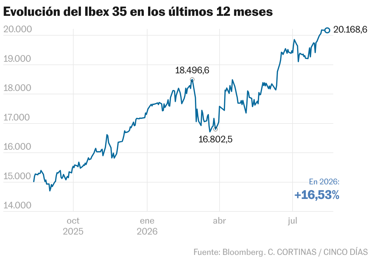 Evolución del Ibex 35 en los últimos 12 meses (Líneas)