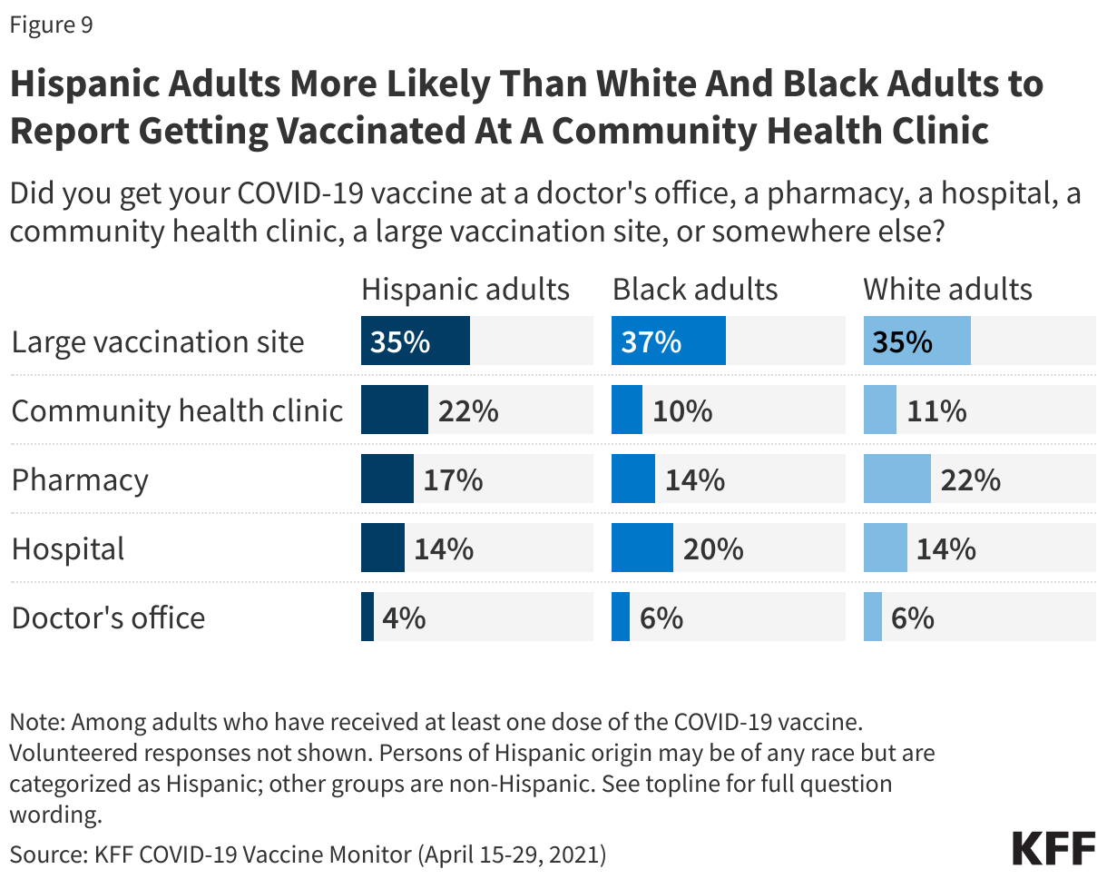 Hispanic Adults More Likely Than White And Black Adults to Report Getting Vaccinated At A Community Health Clinic