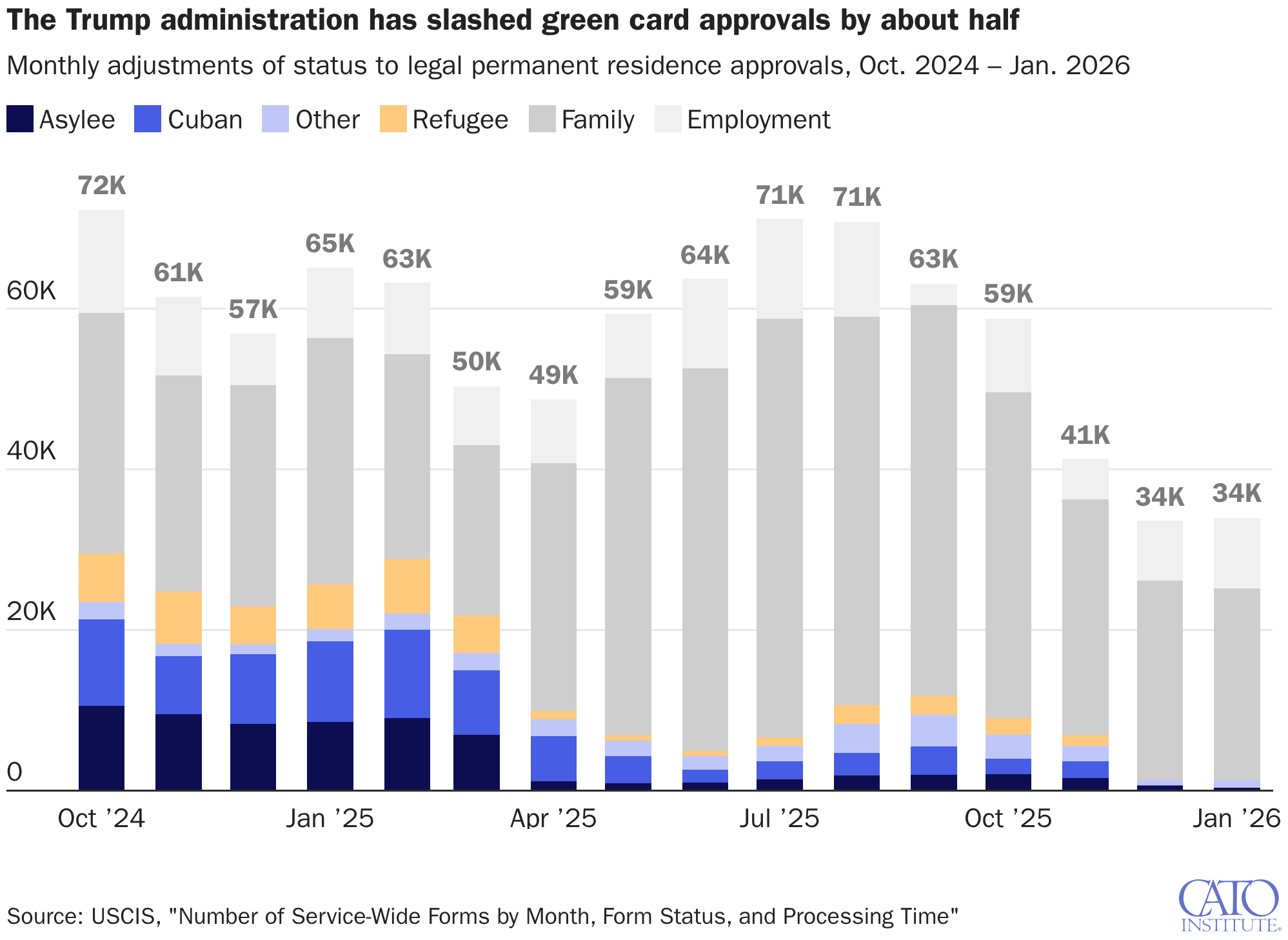 USCIS Cut Green Card Approvals in Half to Help ICE Arrest Legal Immigrants