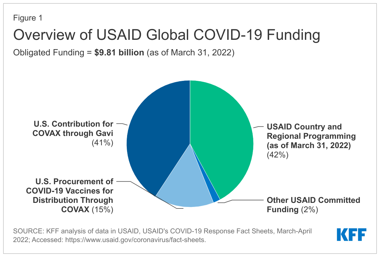 Overview of USAID Global COVID-19 Funding