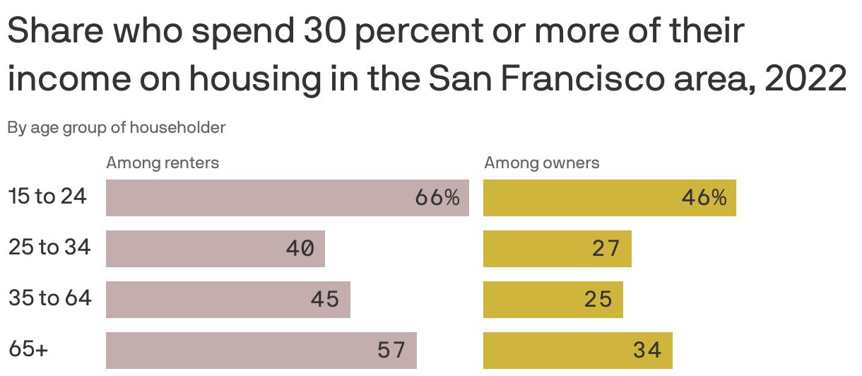 Share who spend 30 percent or more of their income on housing in the San Francisco area, 2022