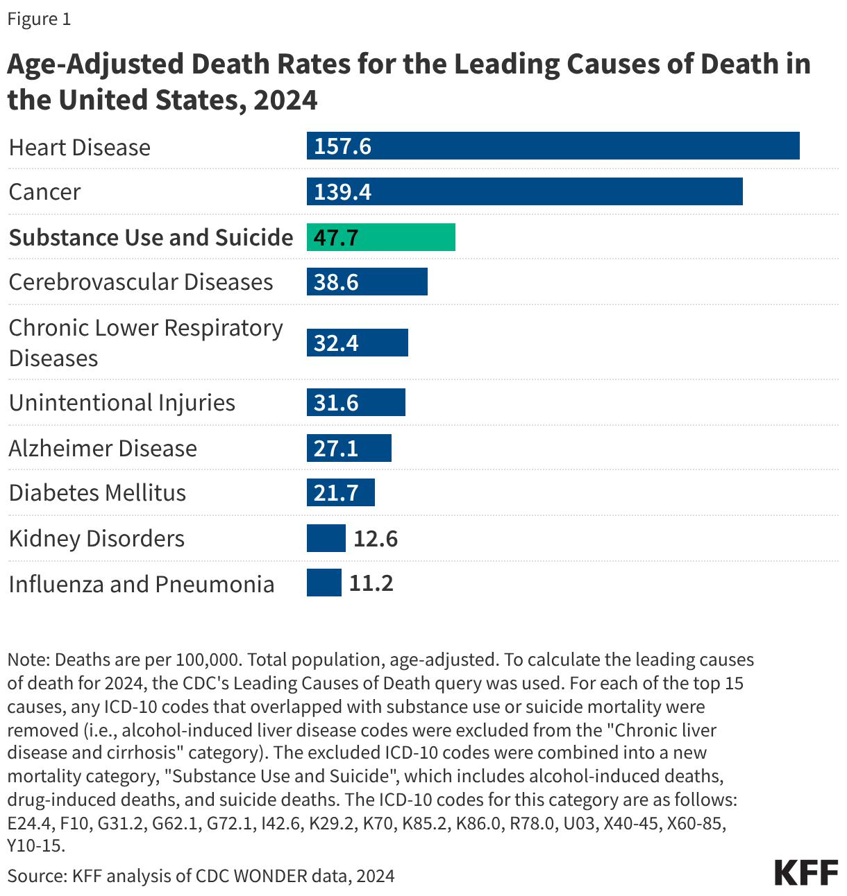 Age-Adjusted Death Rates for the Leading Causes of Death in the United States, 2024 (Bar Chart)