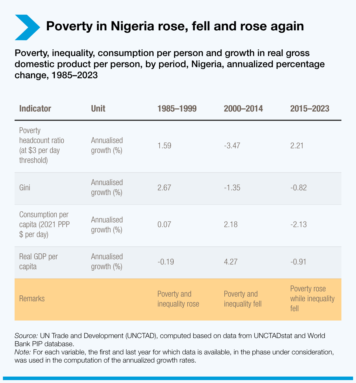 Poverty in Nigeria rose, fell and rose again