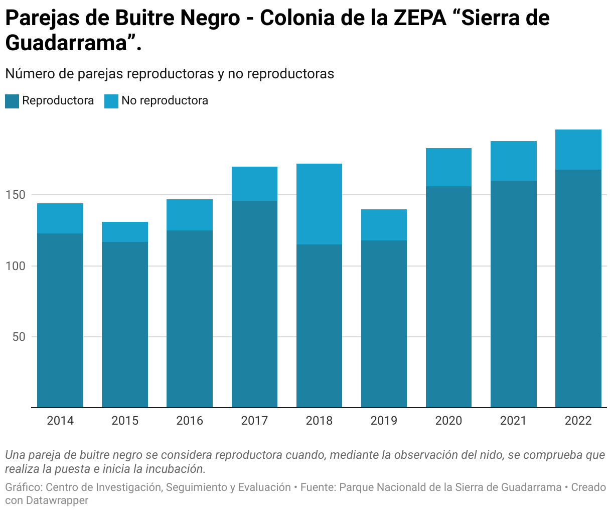 Parejas de Buitre Negro en la Colonia de la ZEPA “Sierra de Guadarrama”.