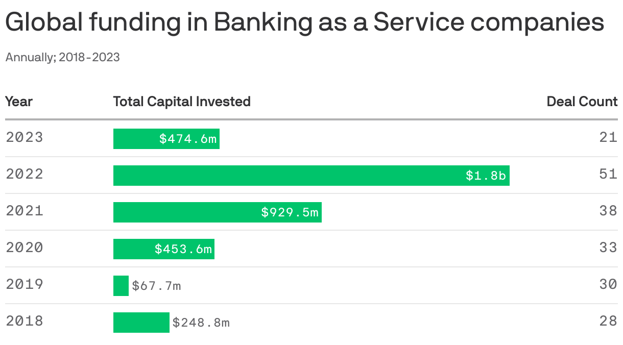 Global funding in Banking as a Service companies