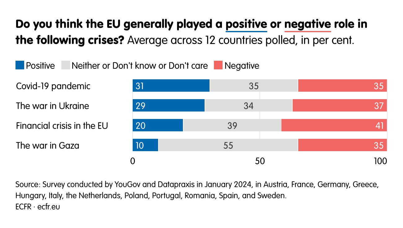 Do you think the EU generally played a positive or negative role in the following crises? 