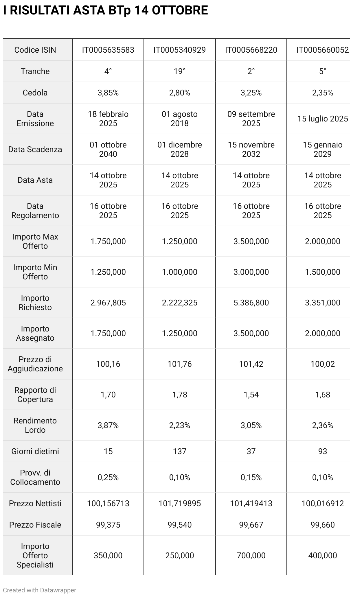 I RISULTATI ASTA BTp 14 OTTOBRE (Table)