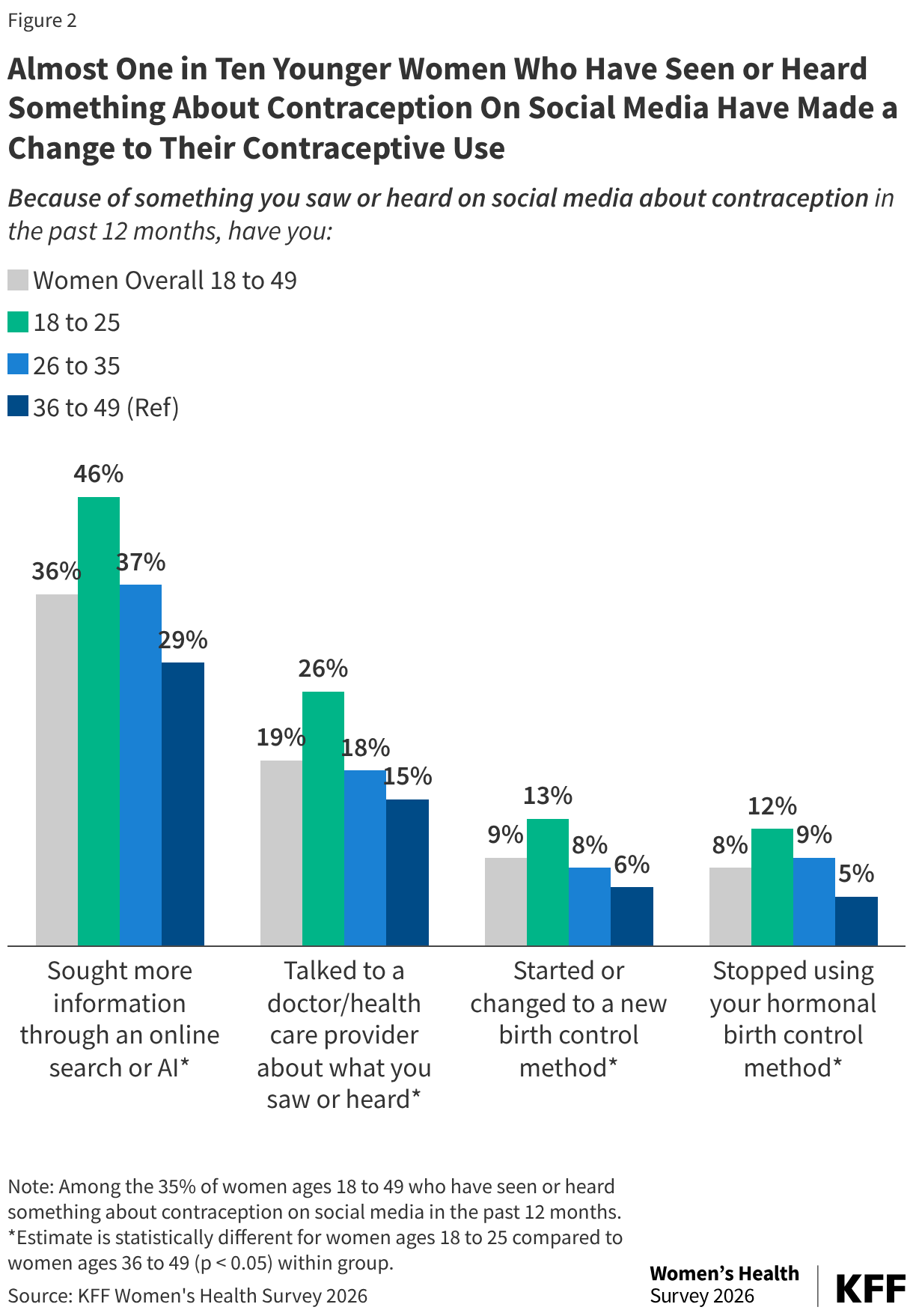 Figure 2 is a grouped vertical bar chart titled "One in Ten Younger Women Who Have Seen Something About Contraception On Social Media Have Made a Change to Their Contraceptive Use" and shows women overall ages 18 to 49 in gray, women ages 18 to 25 in green, women ages 26 to 35 in blue, and women ages 36 to 49 in dark blue. Among women who have seen or heard something on social media about contraception, one in three (36%) have sought more information through an online search or AI, one in five (19%) have talked talked to a doctor or health care provider about what they saw or heard, and one in ten (12%) have stopped using hormonal birth control or started or changed to a new birth control method. Higher shares of younger women ages 18 to 25 have done all of these things compared to women ages 36 to 49.