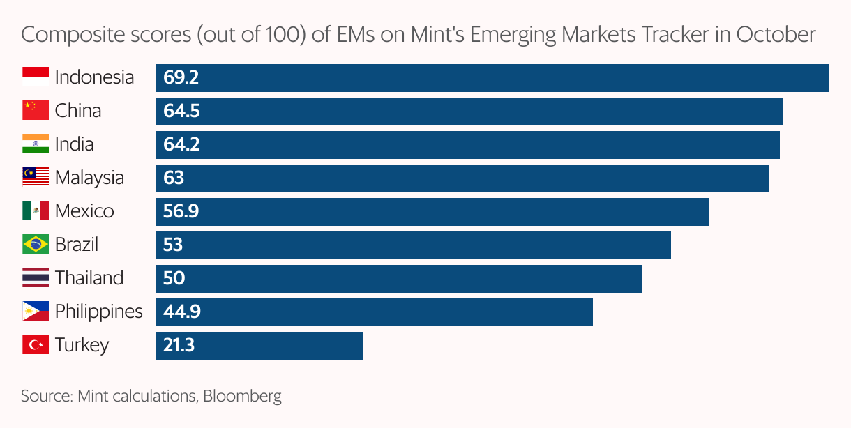 The week in charts: GDP surprise, emerging markets rankings, informal jobs