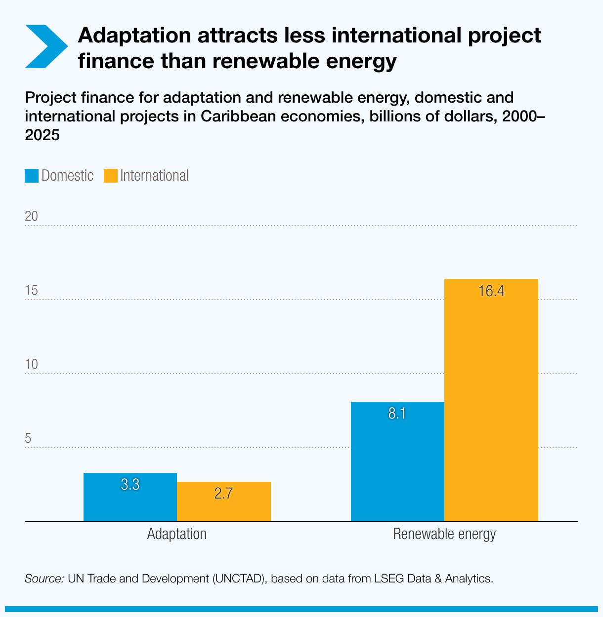 Adaptation attracts less international project finance than renewable energy