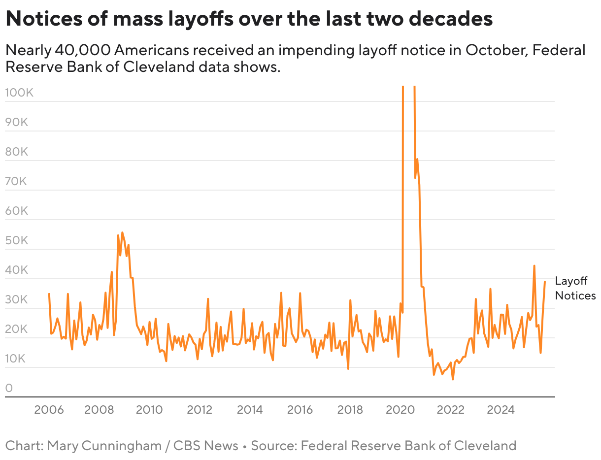 Layoff notices surged in October across much of U.S., Federal Reserve report says