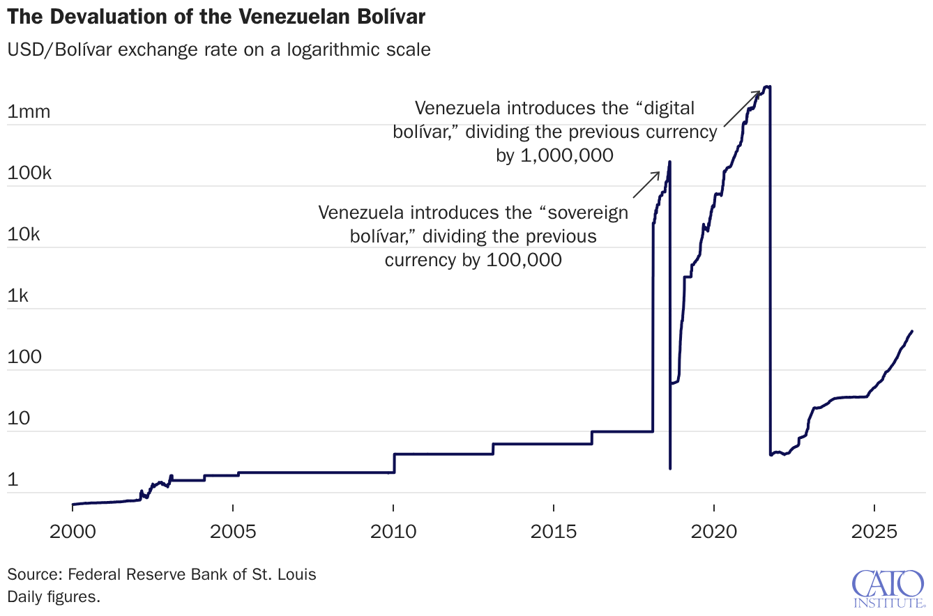 The Devaluation of the Venezuelan Bolívar