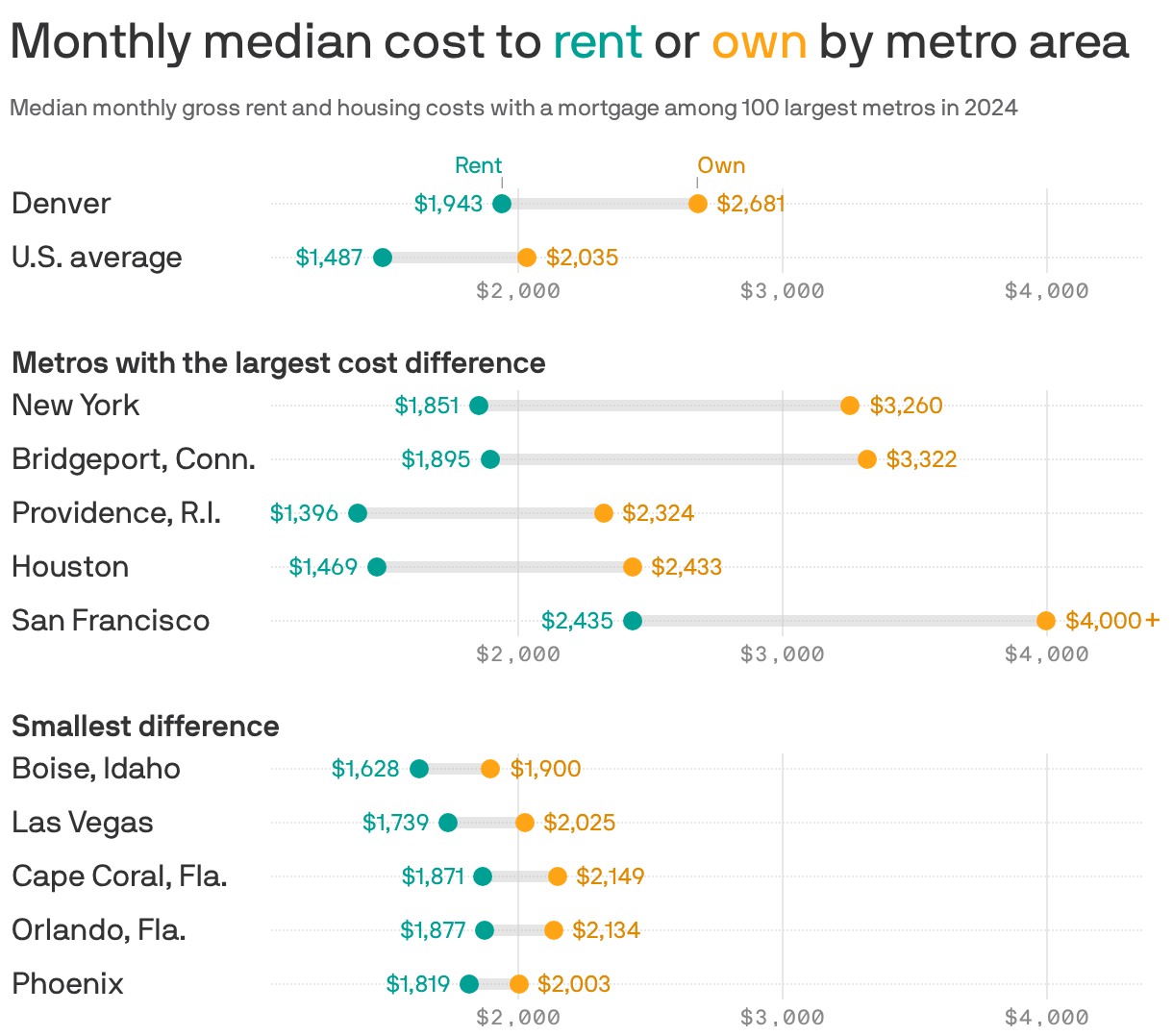 A chart showing the monthly median cost to rent or own by metro area in 2024 among the 100 largest metros. In all metro areas, it was cheaper to rent than it was to own a home. The national average rent price was $1,487 compared to $2,035 to own. In the Denver metro, the median rental cost was $1,943 compared to $2,681 to own.