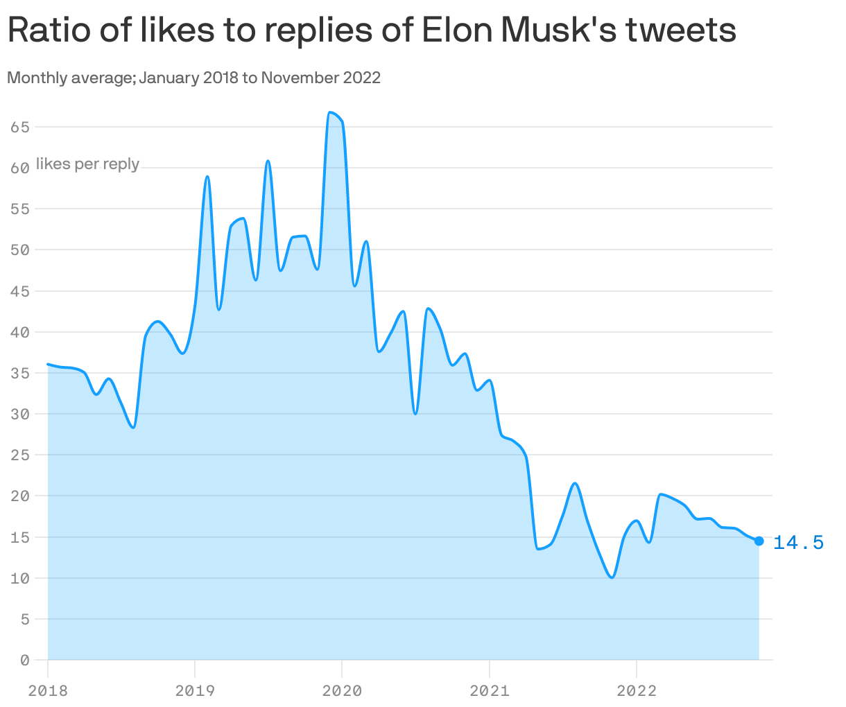 Ratio of likes to replies of Elon Musk's tweets
