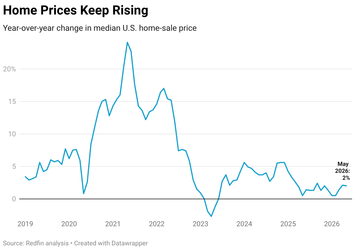 Home Prices Keep Rising (Line chart)