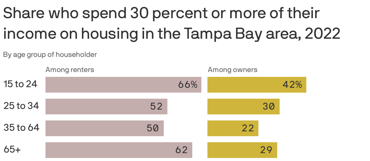 Efficiencies For Rent In Tampa Florida