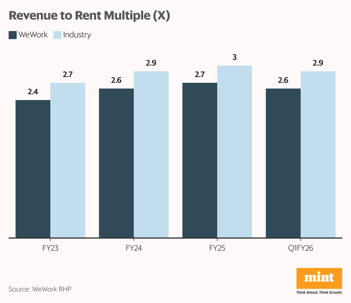 Revenue to Rent Multiple (X) (Grouped column chart)