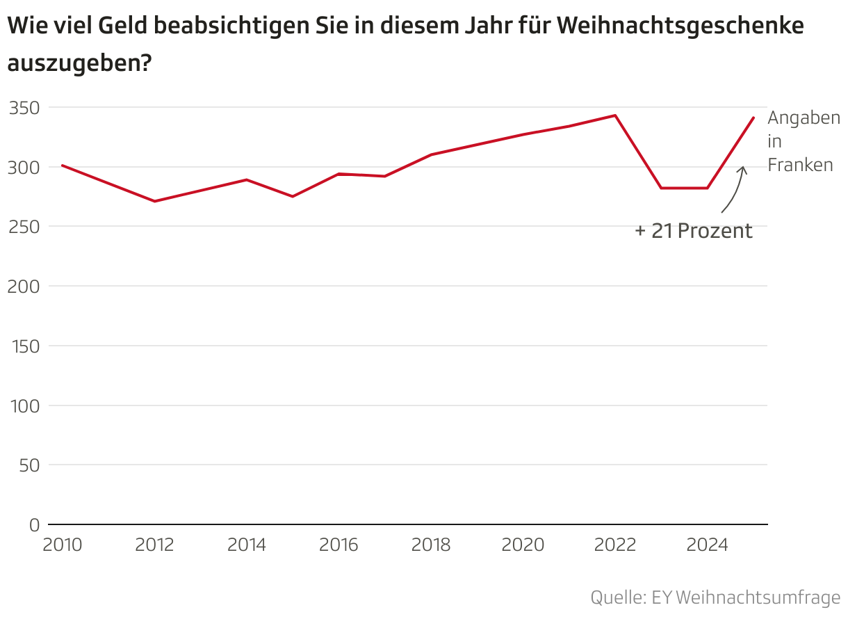 Wie viel Geld beabsichtigen Sie in diesem Jahr für Weihnachtsgeschenke auszugeben? (Liniendiagramm)