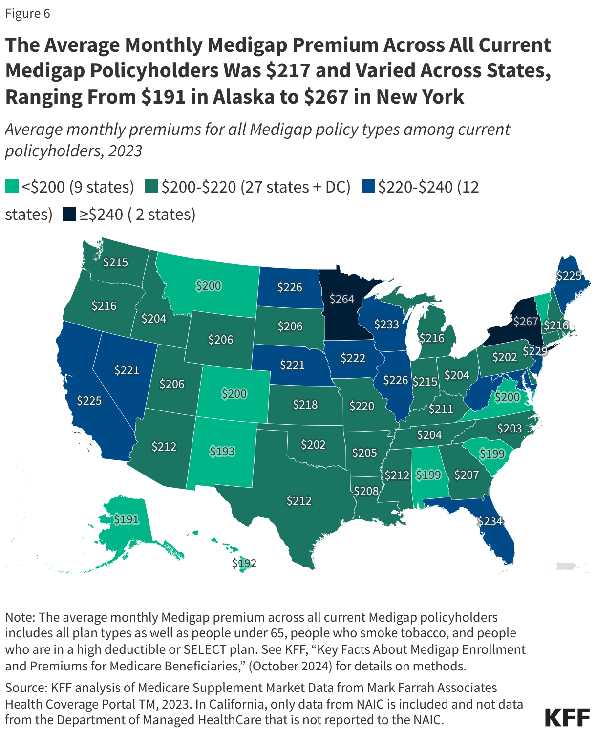 The Average Monthly Medigap Premium Across All Current Medigap Policyholders Was 7 and Varied Across States, Ranging From 1 in Alaska to 7 in New York (Choropleth map)
