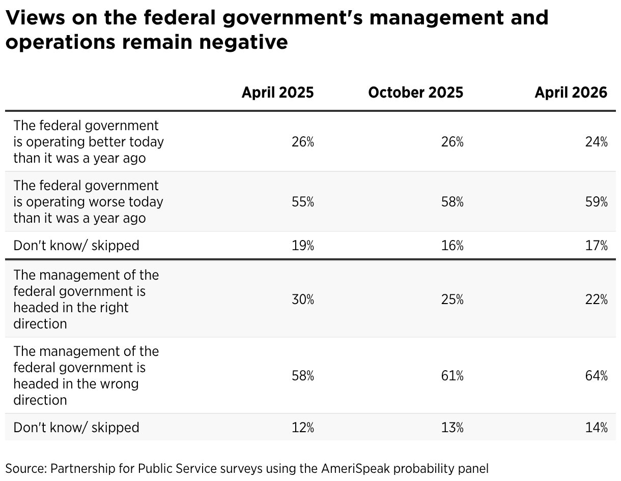Views on the federal government's management and operations remain negative (Table)