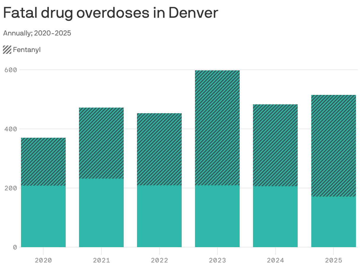 A column chart shows the number of fatal drug overdoses in Denver annually from 2020 to 2025. There were 370 fatal overdoses in 2020, 44% caused by fentanyl. Deaths peaked in 2023 at 598, 65% from fentanyl. In 2025 there were 515 overdose deaths, 67% fentanyl.