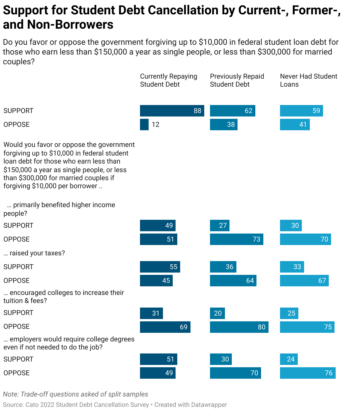 Support for Student Debt Cancellation by Current-, Former-, and Non-Borrowers