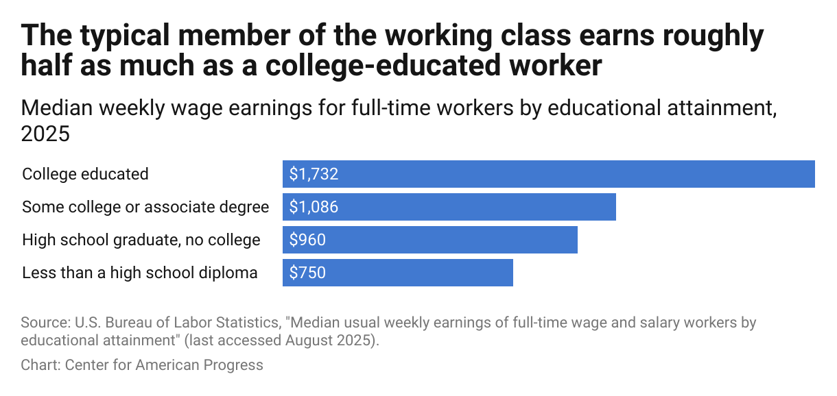 Bar chart showing that college-educated workers earn a median of more than $1,700 per week while noncollege-edcuated workers can earn less than half of that.