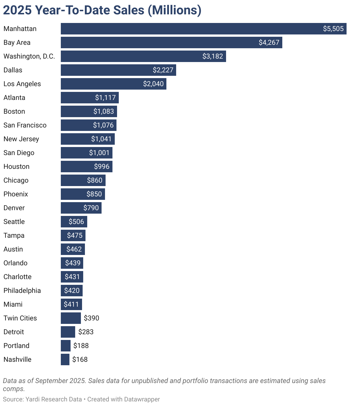 2025 Year-To-Date Sales (Million) (Bar Chart)